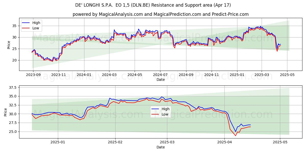  DE' LONGHI S.P.A.  EO 1,5 (DLN.BE) Support and Resistance area (17 Apr) 