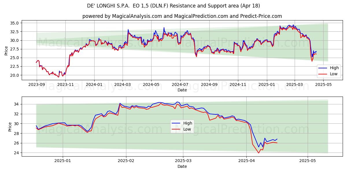  DE' LONGHI S.P.A.  EO 1,5 (DLN.F) Support and Resistance area (18 Apr) 