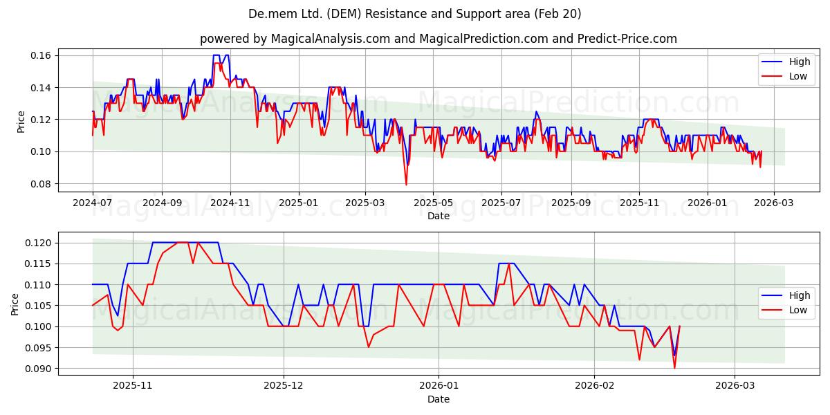  De.mem Ltd. (DEM) Support and Resistance area (19 Feb) 