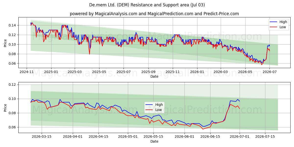 De.mem Ltd. (DEM) Support and Resistance area (02 Jul) 