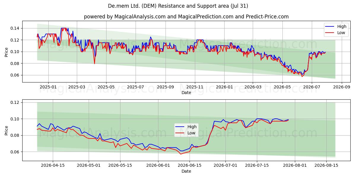  De.mem Ltd. (DEM) Support and Resistance area (30 Jul) 