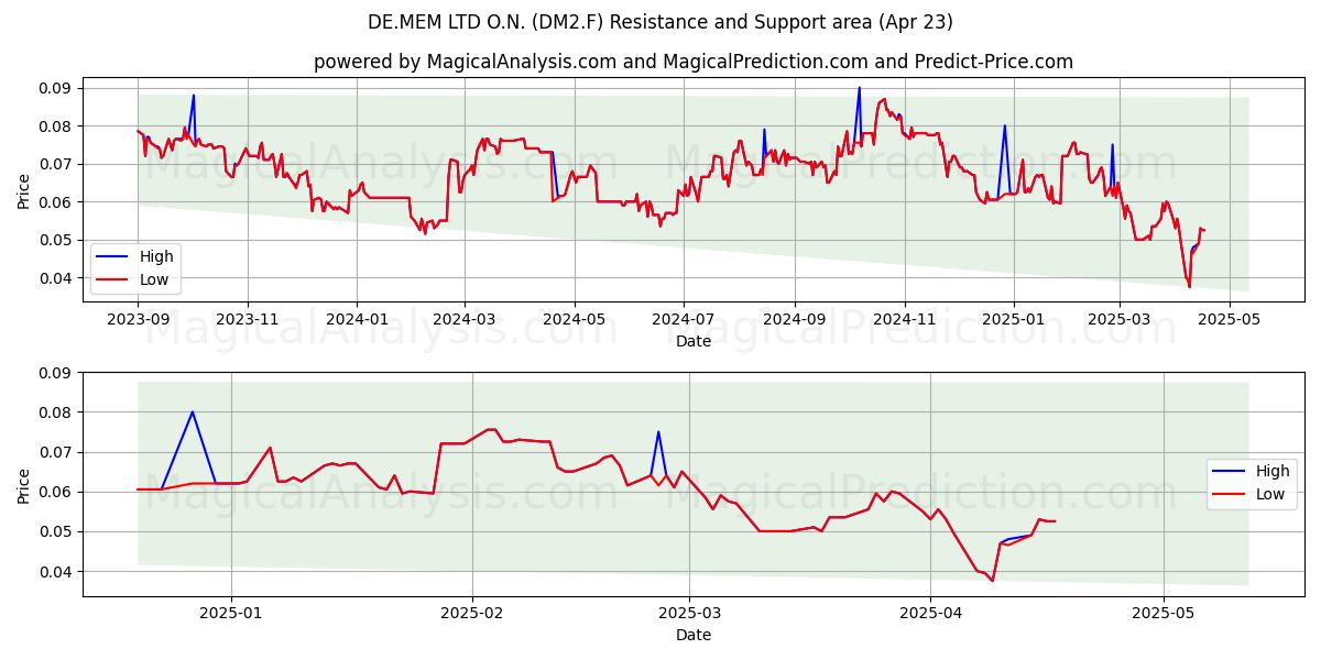  DE.MEM LTD O.N. (DM2.F) Support and Resistance area (23 Apr) 
