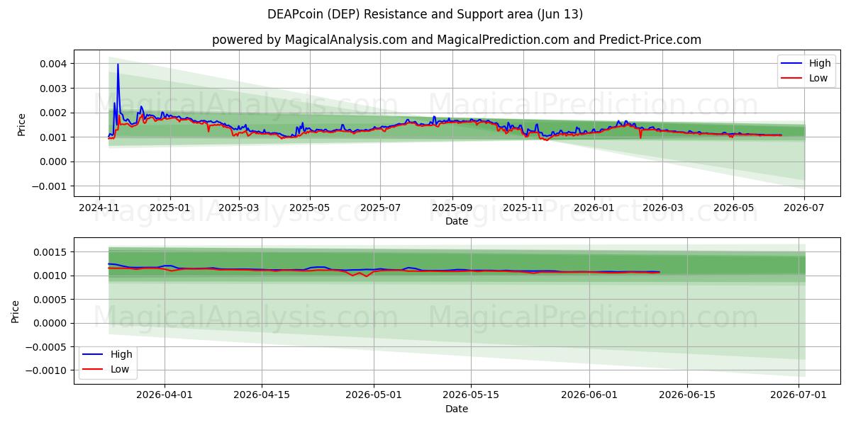  DEAPコイン (DEP) Support and Resistance area (12 Jun) 