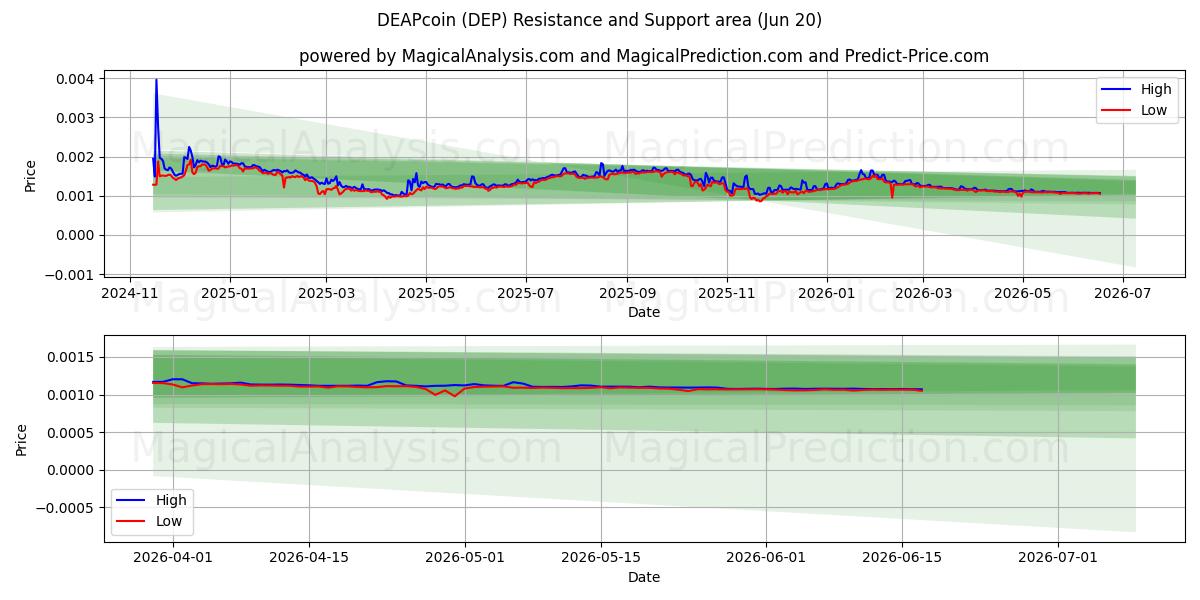  DEAPcoin (DEP) Support and Resistance area (19 Jun) 