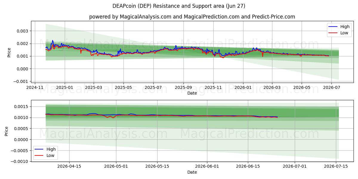  DEAPコイン (DEP) Support and Resistance area (26 Jun) 