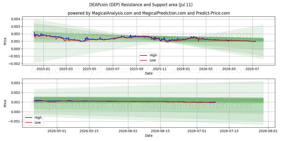  DEAPcoin (DEP) Support and Resistance area (10 Jul) 