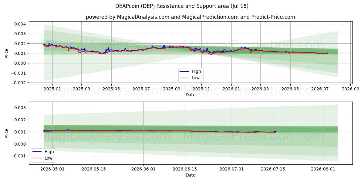  DEAPcoin (DEP) Support and Resistance area (17 Jul) 
