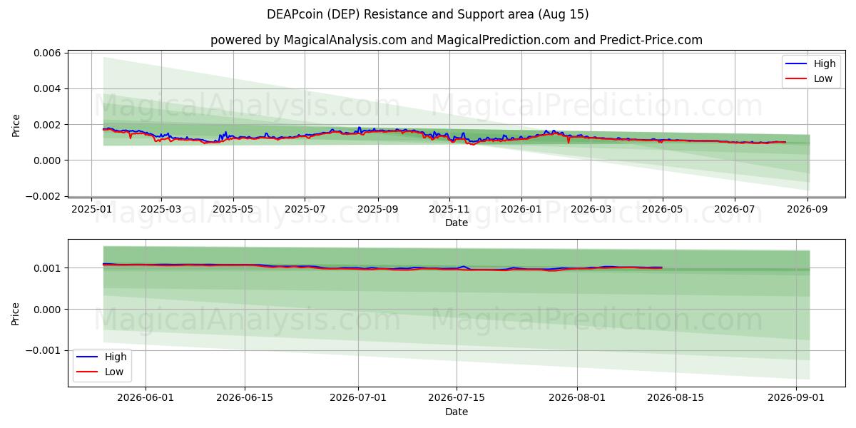  DEAPcoin (DEP) Support and Resistance area (14 Aug) 