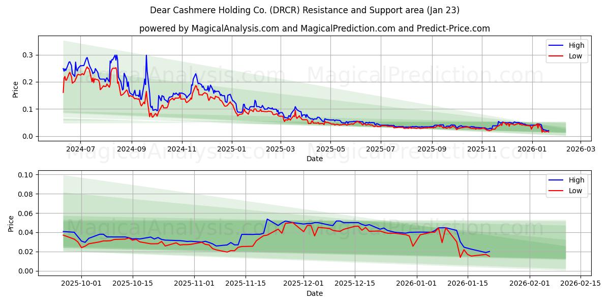  Dear Cashmere Holding Co. (DRCR) Support and Resistance area (22 Jan) 