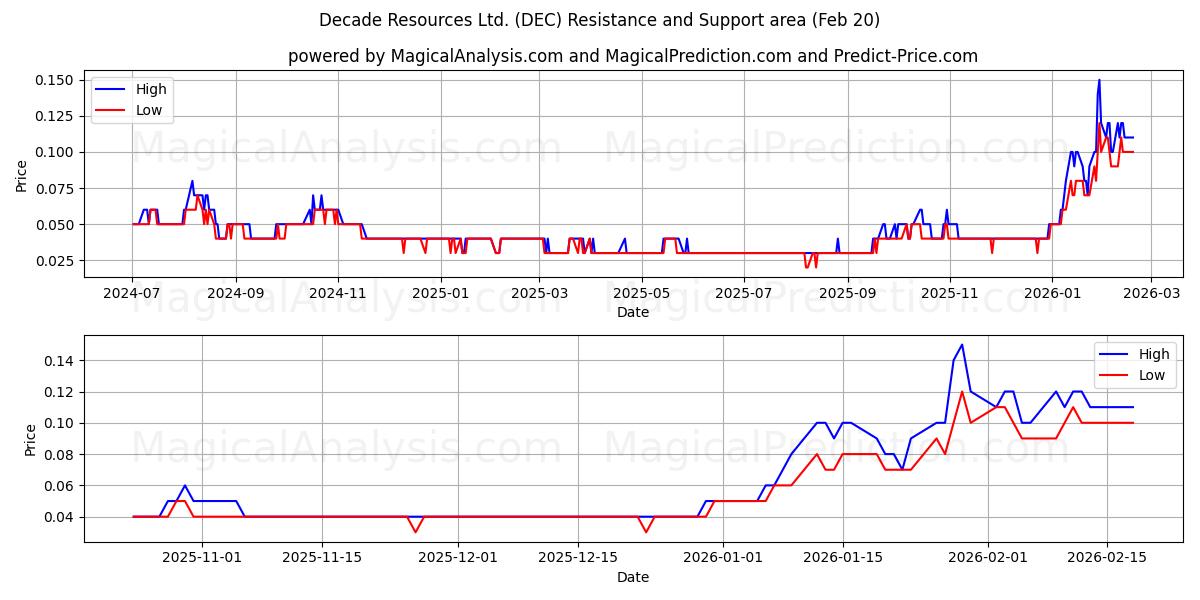  Decade Resources Ltd. (DEC) Support and Resistance area (19 Feb) 