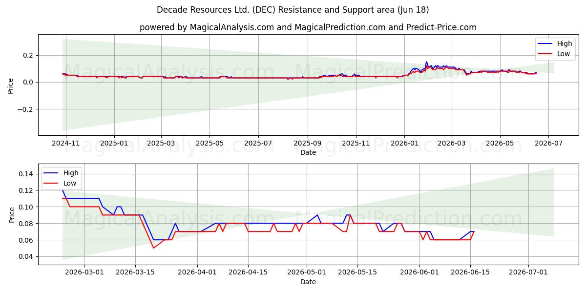  Decade Resources Ltd. (DEC) Support and Resistance area (17 Jun) 
