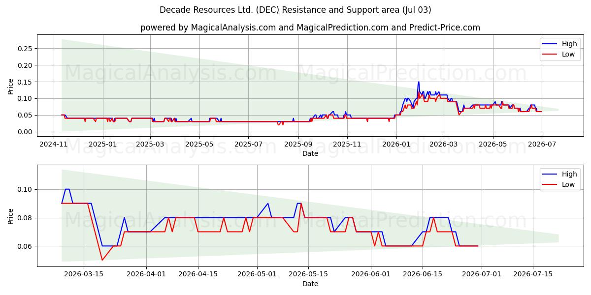  Decade Resources Ltd. (DEC) Support and Resistance area (02 Jul) 