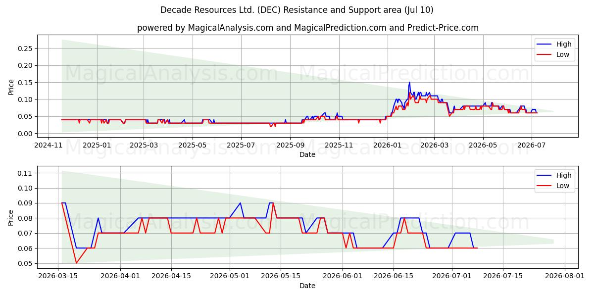  Decade Resources Ltd. (DEC) Support and Resistance area (09 Jul) 