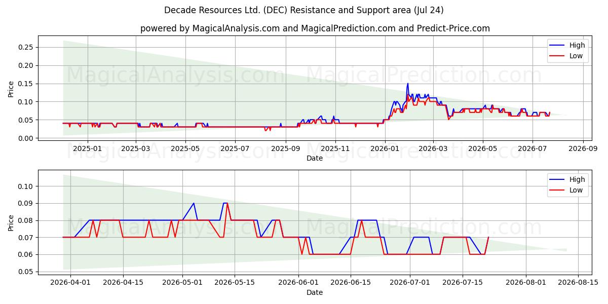  Decade Resources Ltd. (DEC) Support and Resistance area (23 Jul) 