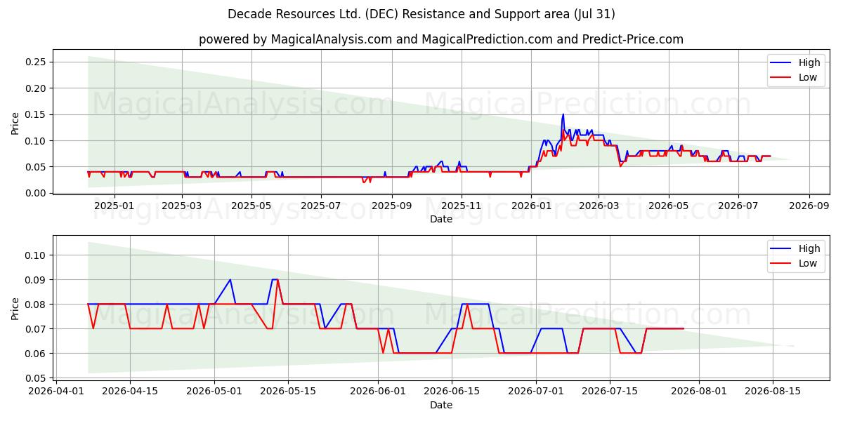  Decade Resources Ltd. (DEC) Support and Resistance area (30 Jul) 