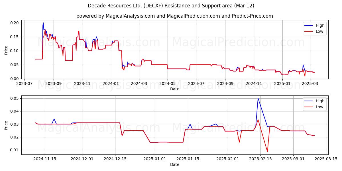  Decade Resources Ltd. (DECXF) Support and Resistance area (14 Mar) 
