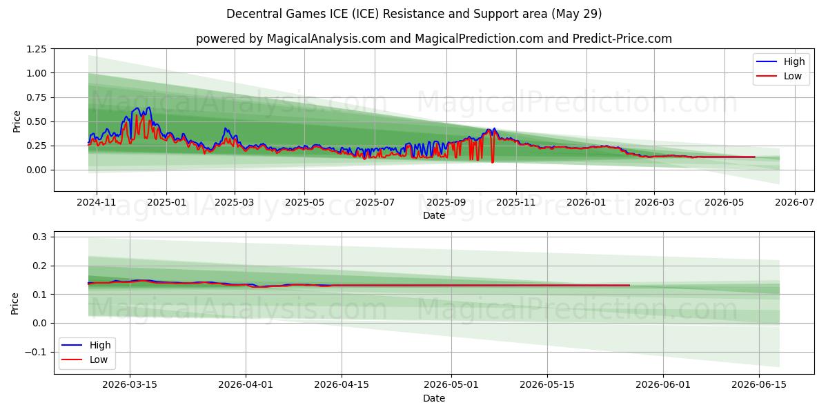  去中心化游戏 ICE (ICE) Support and Resistance area (28 May) 