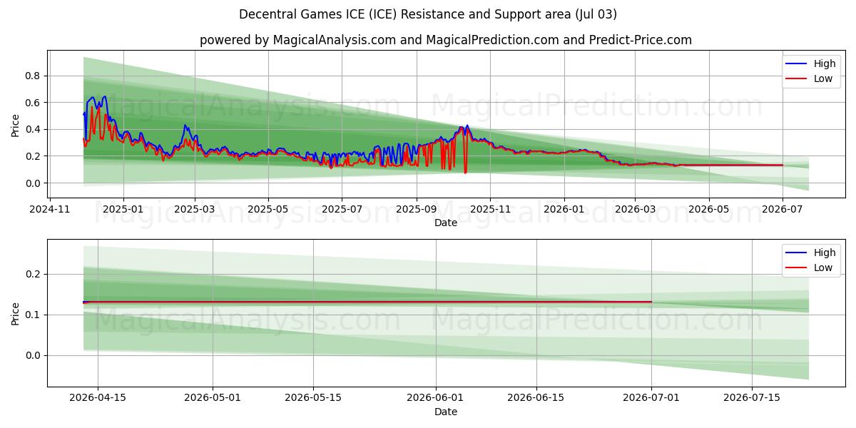  بازی های غیر مرکزی ICE (ICE) Support and Resistance area (02 Jul) 