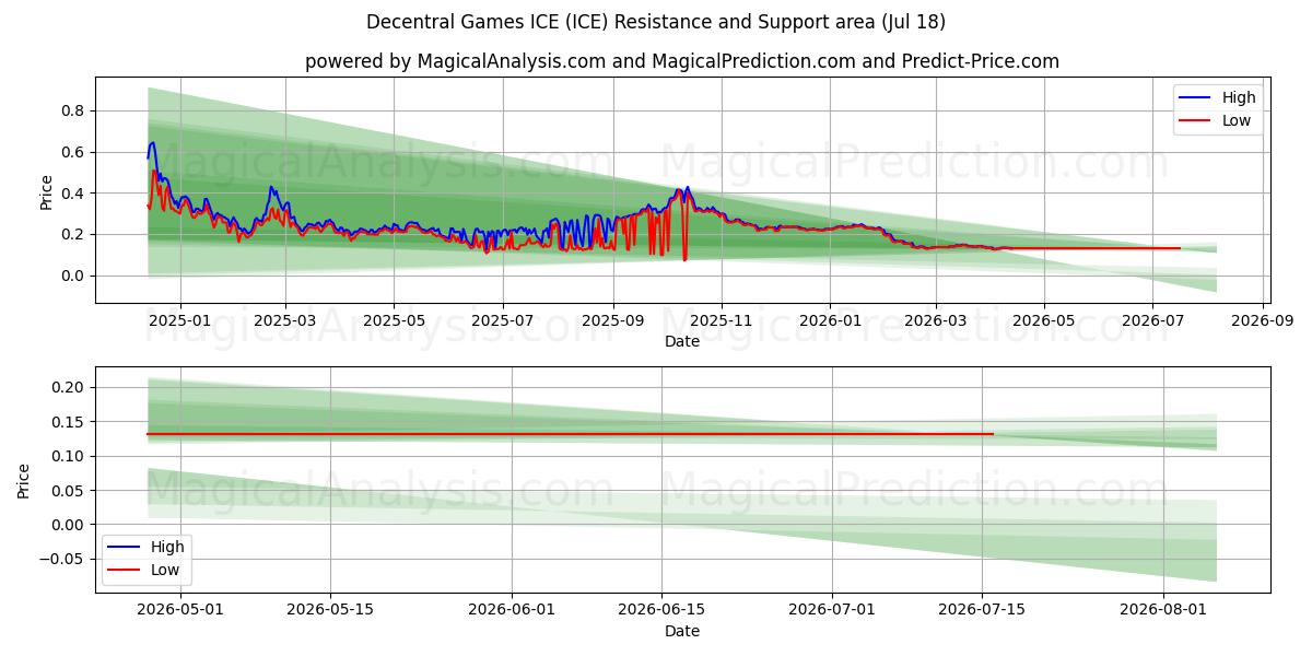  Merkezi Olmayan Oyunlar ICE (ICE) Support and Resistance area (17 Jul) 