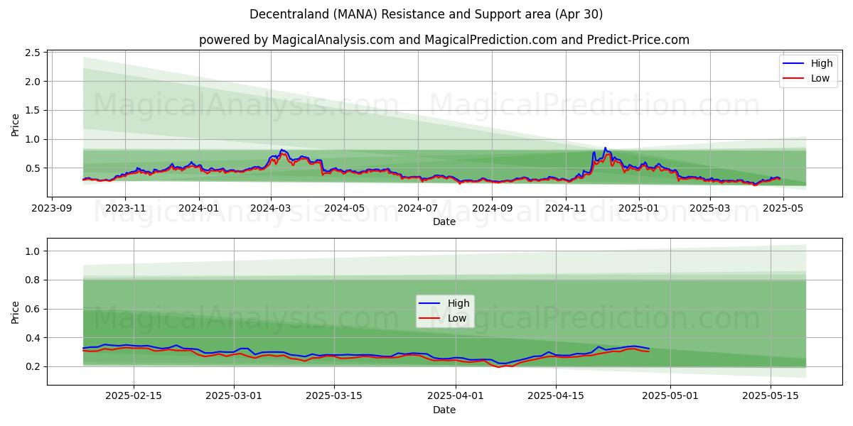 Decentraland (MANA) Support and Resistance area (30 Apr) Decentraland (MANA) Support and Resistance area (30 Apr)