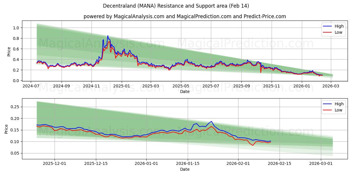  Decentraland (MANA) Support and Resistance area (13 Feb) 