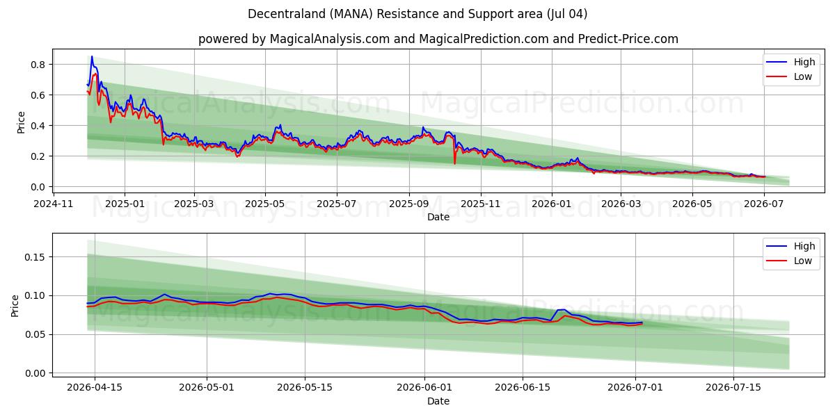  Decentraland (MANA) Support and Resistance area (03 Jul) 