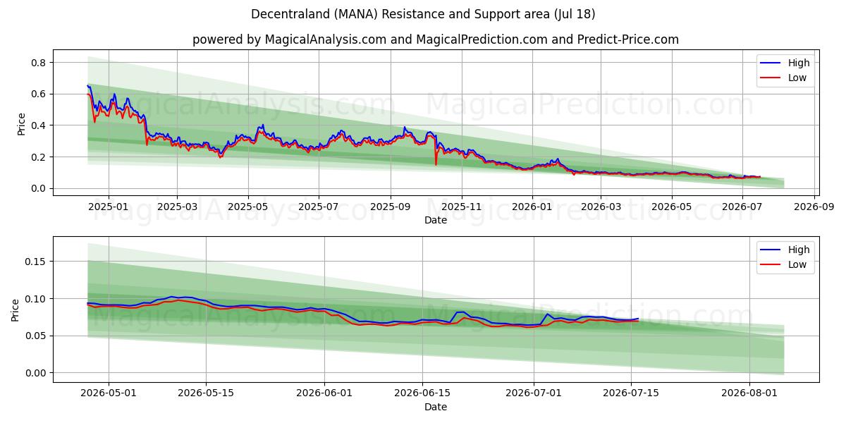  اللامركزية (MANA) Support and Resistance area (17 Jul) 