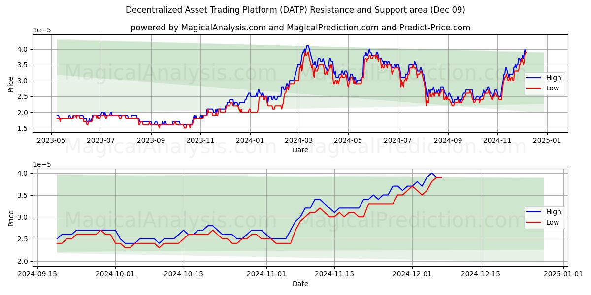  Piattaforma di trading di asset decentralizzata (DATP) Support and Resistance area (09 Dec) 