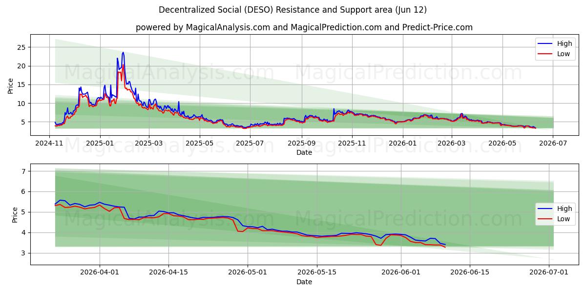  Sociale decentralizzato (DESO) Support and Resistance area (31 May) 