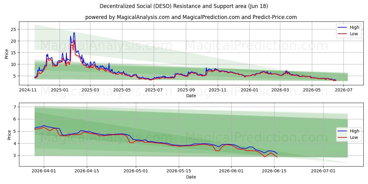  Decentraliserat socialt (DESO) Support and Resistance area (17 Jun) 