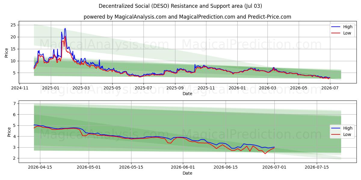  اجتماعی غیر متمرکز (DESO) Support and Resistance area (02 Jul) 