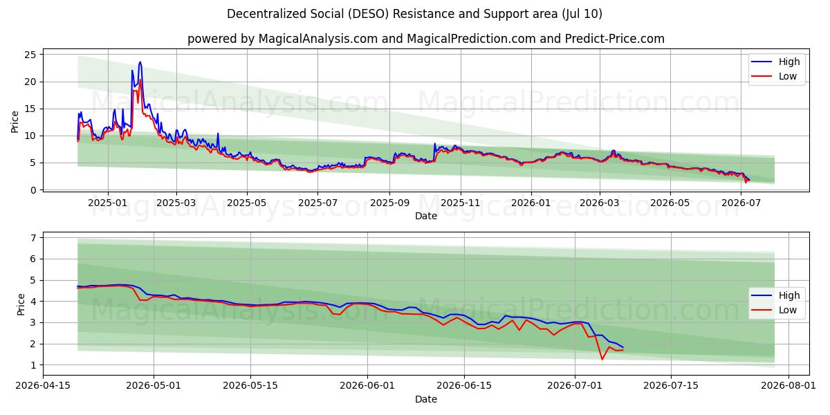  Decentraliserat socialt (DESO) Support and Resistance area (09 Jul) 