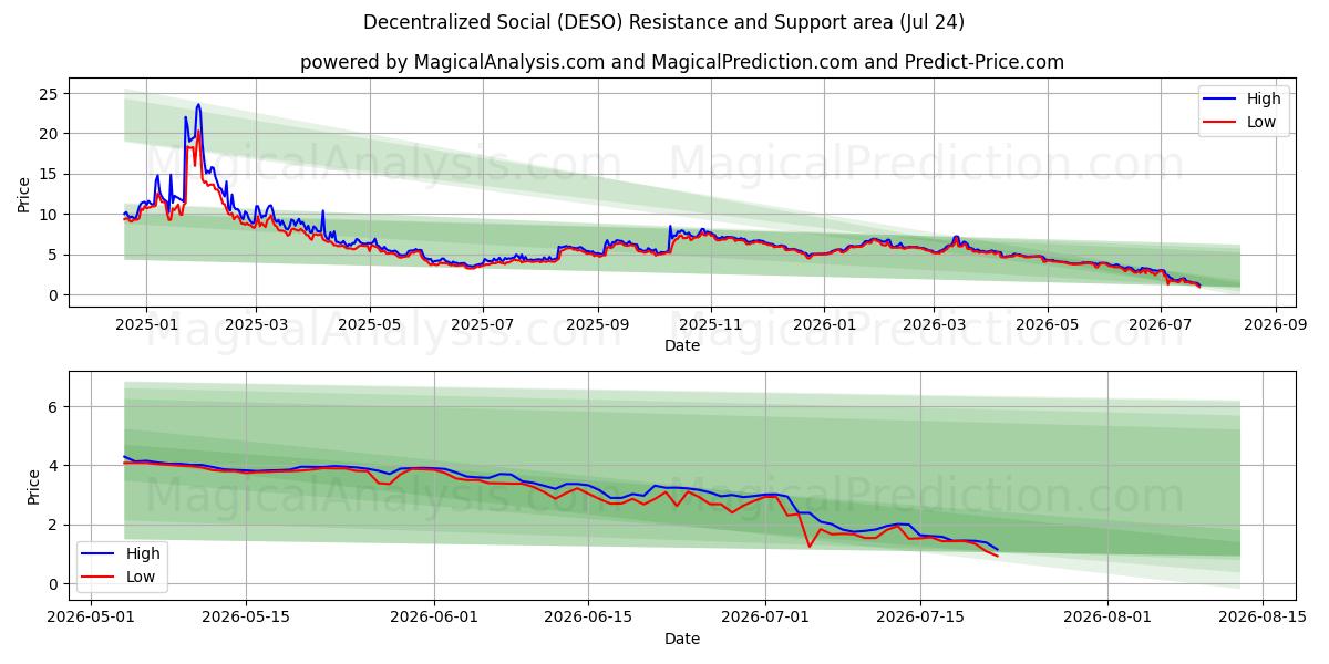  Decentralized Social (DESO) Support and Resistance area (23 Jul) 
