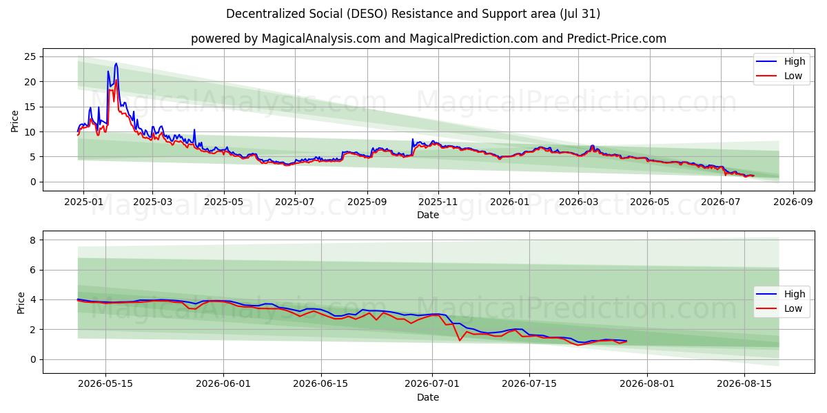  Social descentralizado (DESO) Support and Resistance area (30 Jul) 