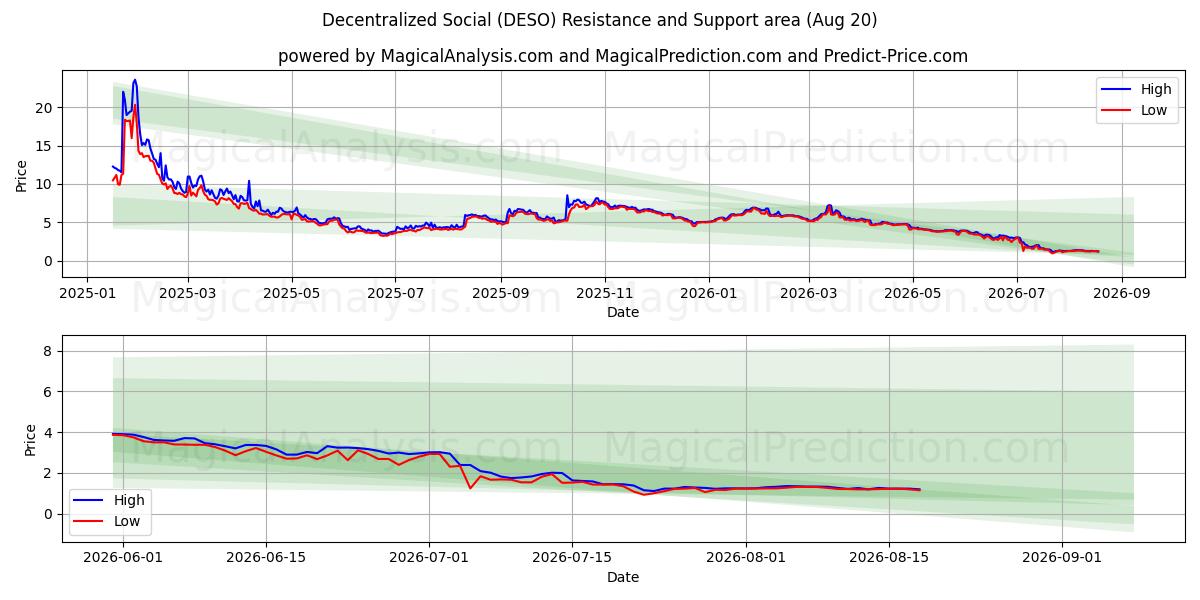  Social Descentralizado (DESO) Support and Resistance area (16 Aug) 