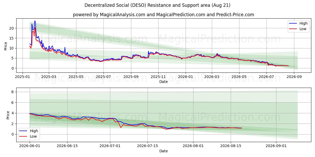  الاجتماعية اللامركزية (DESO) Support and Resistance area (20 Aug) 