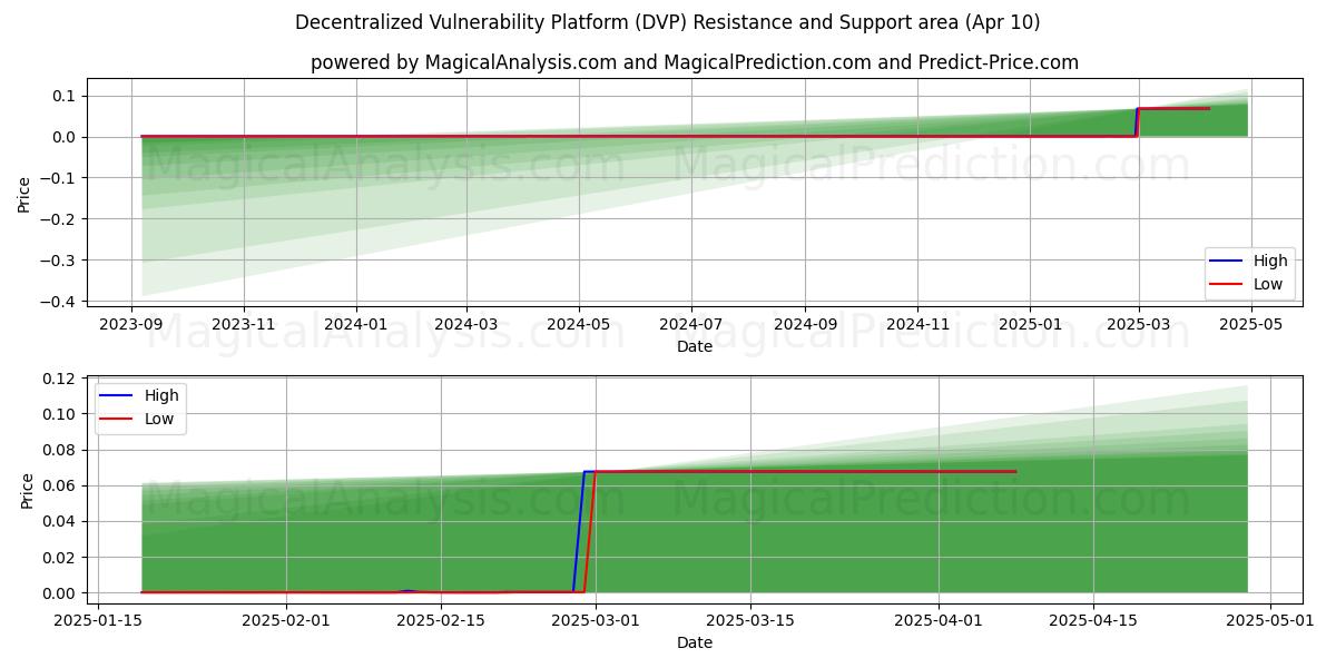  Piattaforma decentralizzata di vulnerabilità (DVP) Support and Resistance area (10 Apr) 