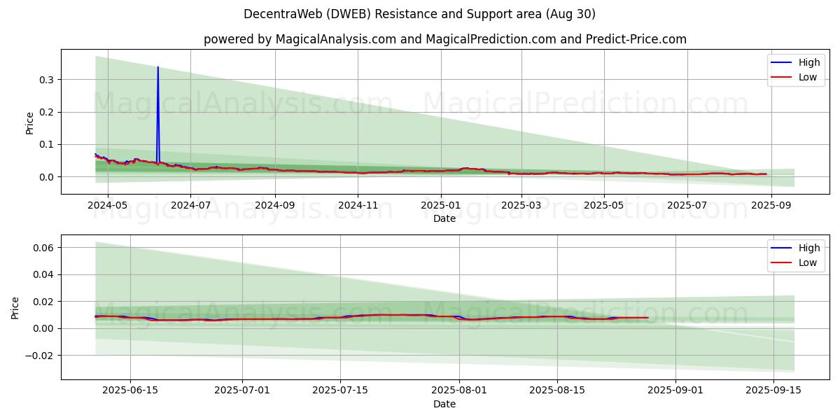  DecentraWeb (DWEB) Support and Resistance area (29 Aug) 