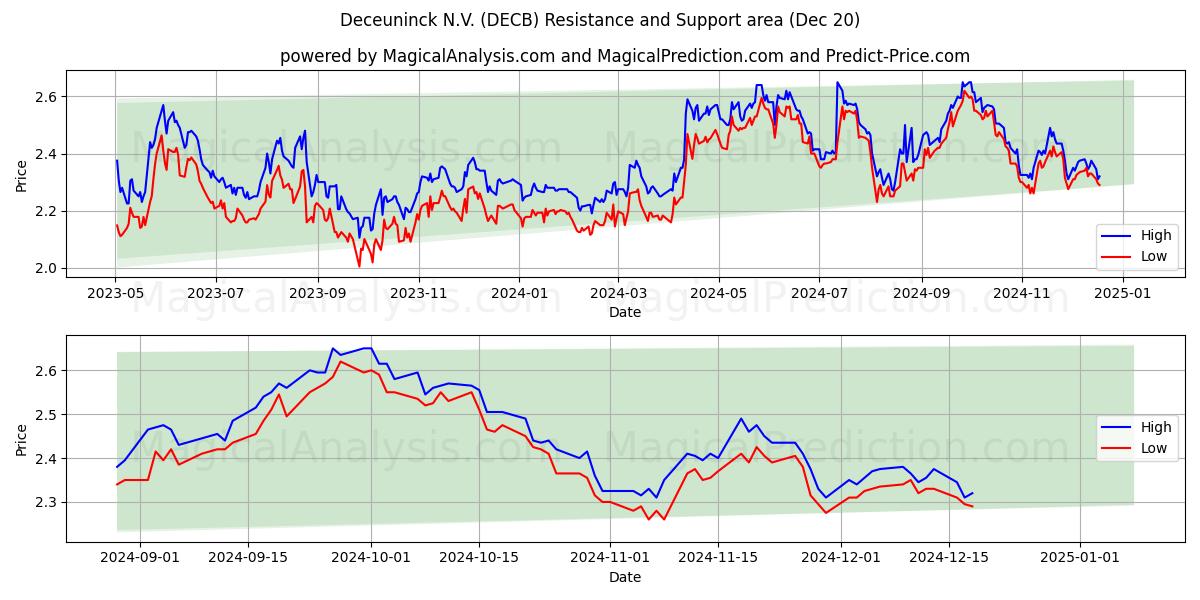  Deceuninck N.V. (DECB) Support and Resistance area (20 Dec) 