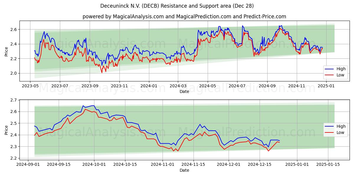  Deceuninck N.V. (DECB) Support and Resistance area (28 Dec) 