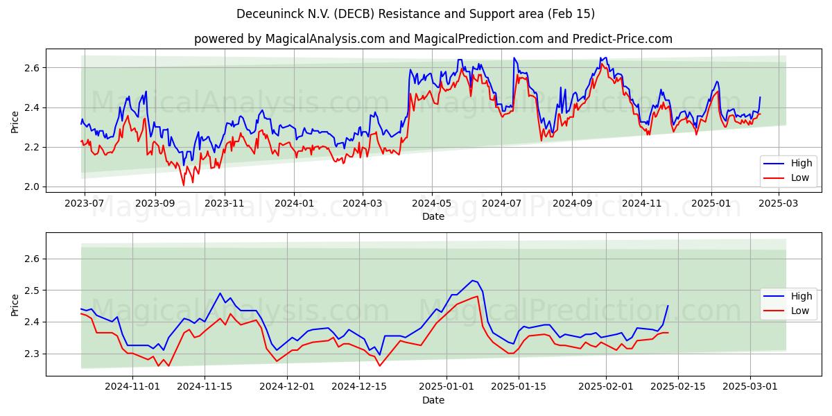  Deceuninck N.V. (DECB) Support and Resistance area (04 Feb) 