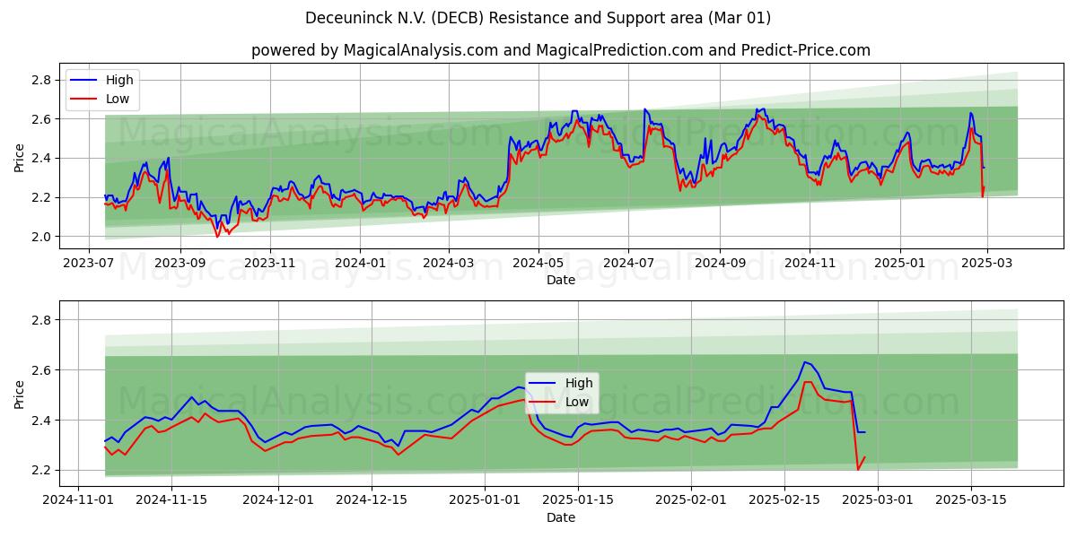  Deceuninck N.V. (DECB) Support and Resistance area (01 Mar) 