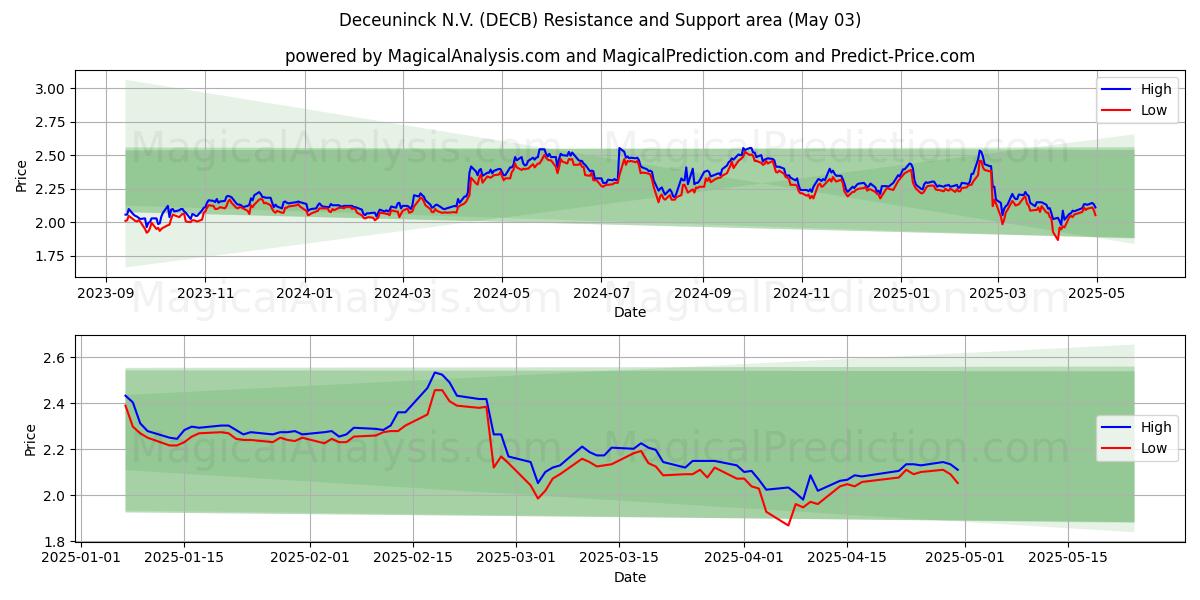 Deceuninck N.V. (DECB) Support and Resistance area (03 May) Deceuninck N.V. (DECB) Support and Resistance area (03 May)
