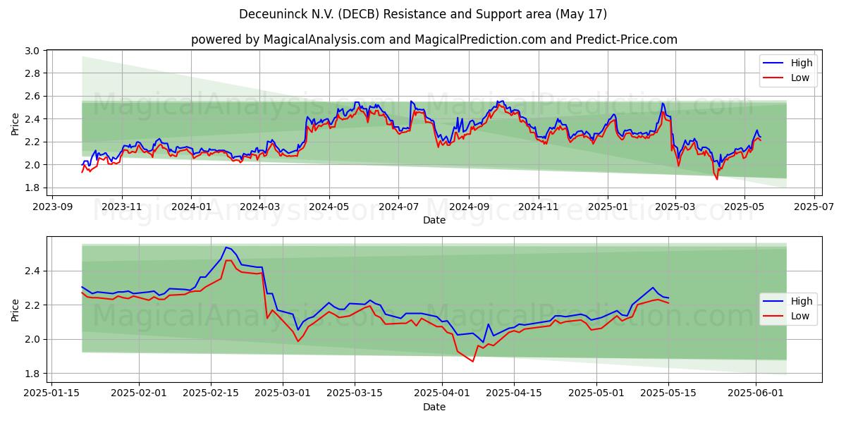  Deceuninck N.V. (DECB) Support and Resistance area (17 May) 