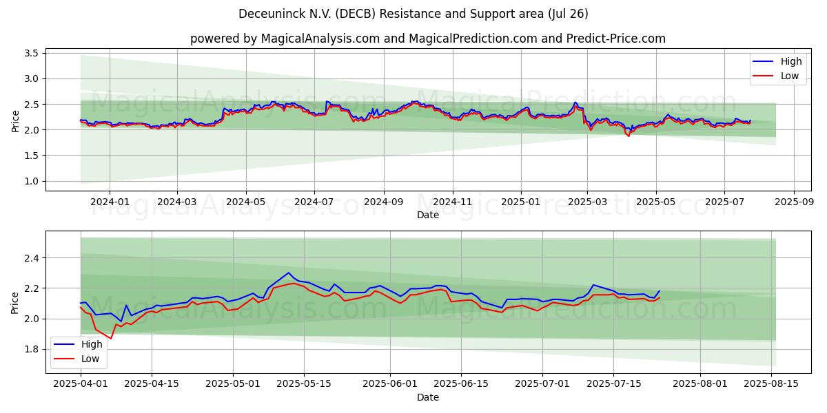  Deceuninck N.V. (DECB) Support and Resistance area (25 Jul) 