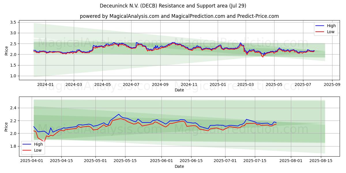  Deceuninck N.V. (DECB) Support and Resistance area (28 Jul) 