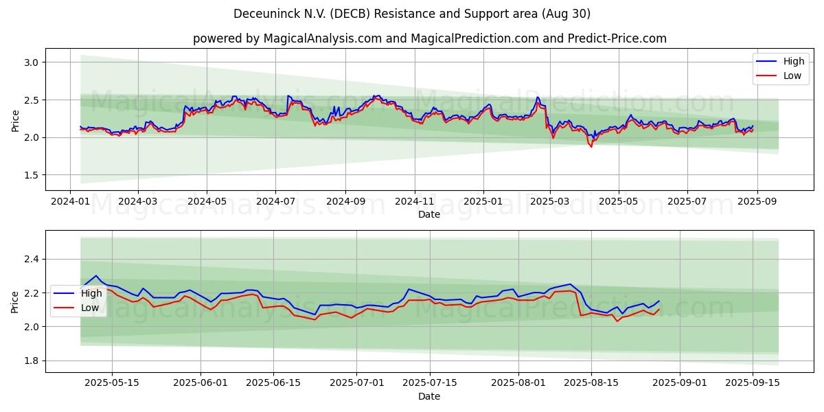  Deceuninck N.V. (DECB) Support and Resistance area (29 Aug) 