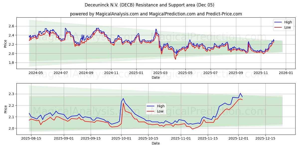  Deceuninck N.V. (DECB) Support and Resistance area (04 Dec) 