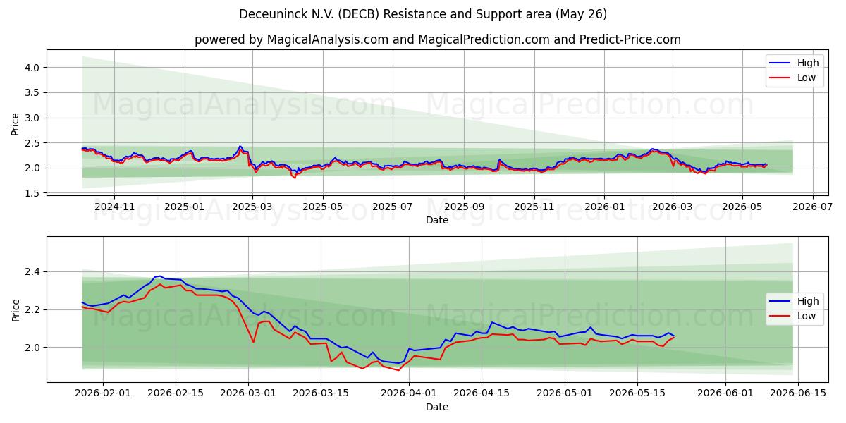  Deceuninck N.V. (DECB) Support and Resistance area (25 May) 