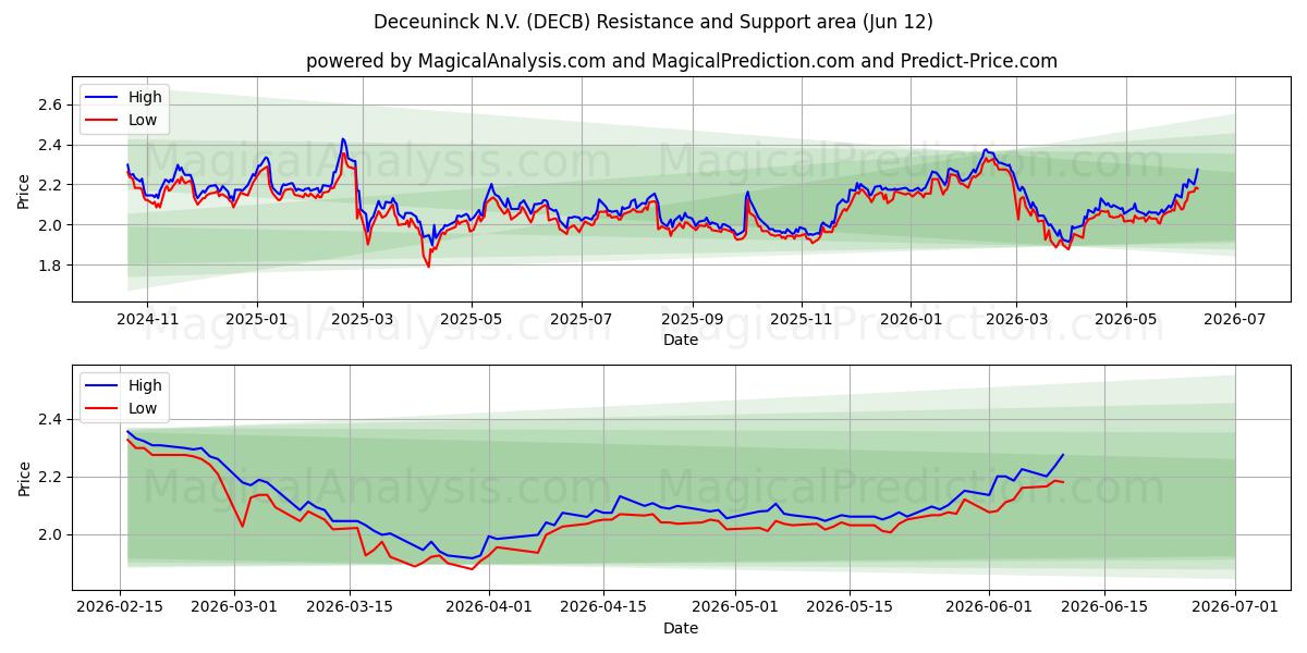  Deceuninck N.V. (DECB) Support and Resistance area (11 Jun) 